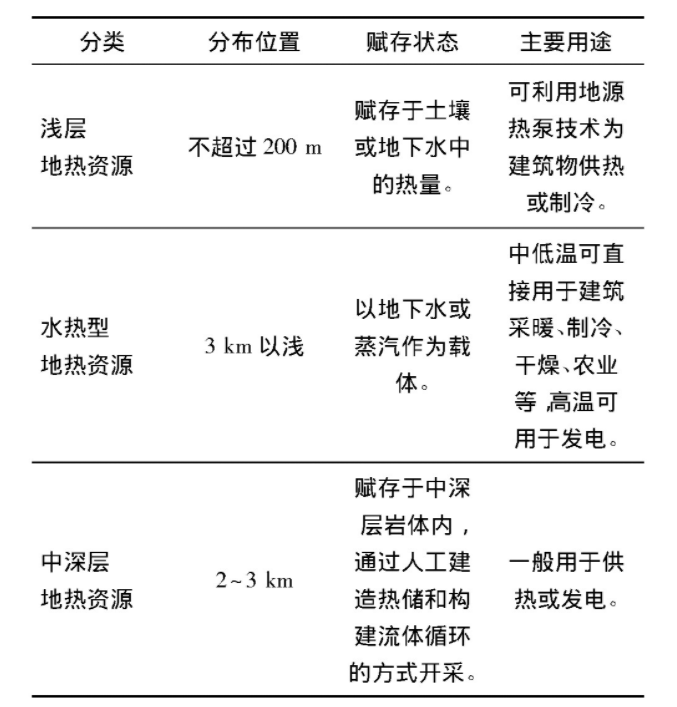 為什么建筑供暖供冷離不開地熱能？淺層熱能（地源熱泵）高效運維為建筑節(jié)能-地大熱能