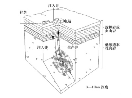 干熱巖發(fā)電技術(shù)-地?zé)岚l(fā)電技術(shù)-地?zé)崮荛_(kāi)發(fā)利用-地大熱能