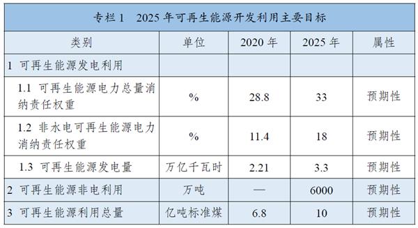 《“十四五”可再生能源發(fā)展規(guī)劃》：全面推進淺層地熱能供暖制冷開發(fā)，有序推動地熱能發(fā)電發(fā)展