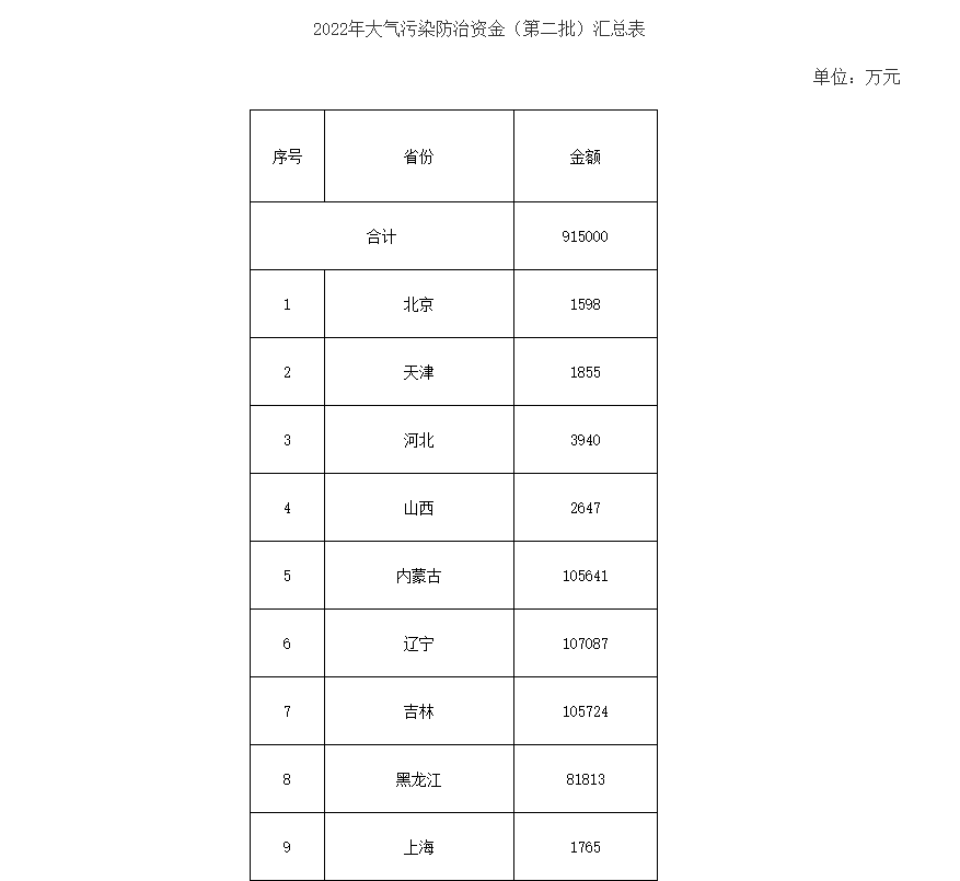 91.5億！財(cái)政部下達(dá)第二批大氣污染防治資金預(yù)算-節(jié)能降碳-地大熱能