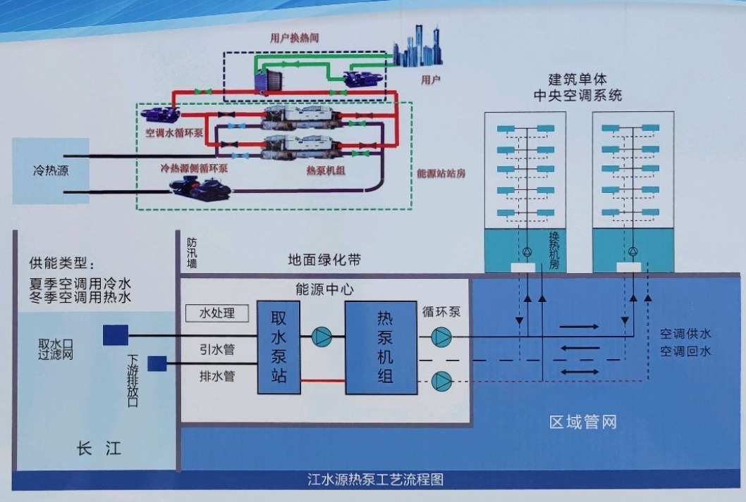 節(jié)省30%能源！全國首個(gè)地?zé)峁┠艿吞夹@采用江水源熱泵技術(shù)-地大熱能