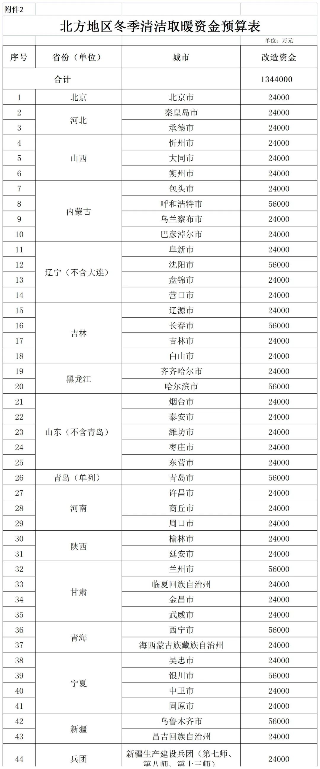 補貼134.4億！財政部提前下達2023年北方地區(qū)冬季清潔取暖資金預(yù)算-地大熱能