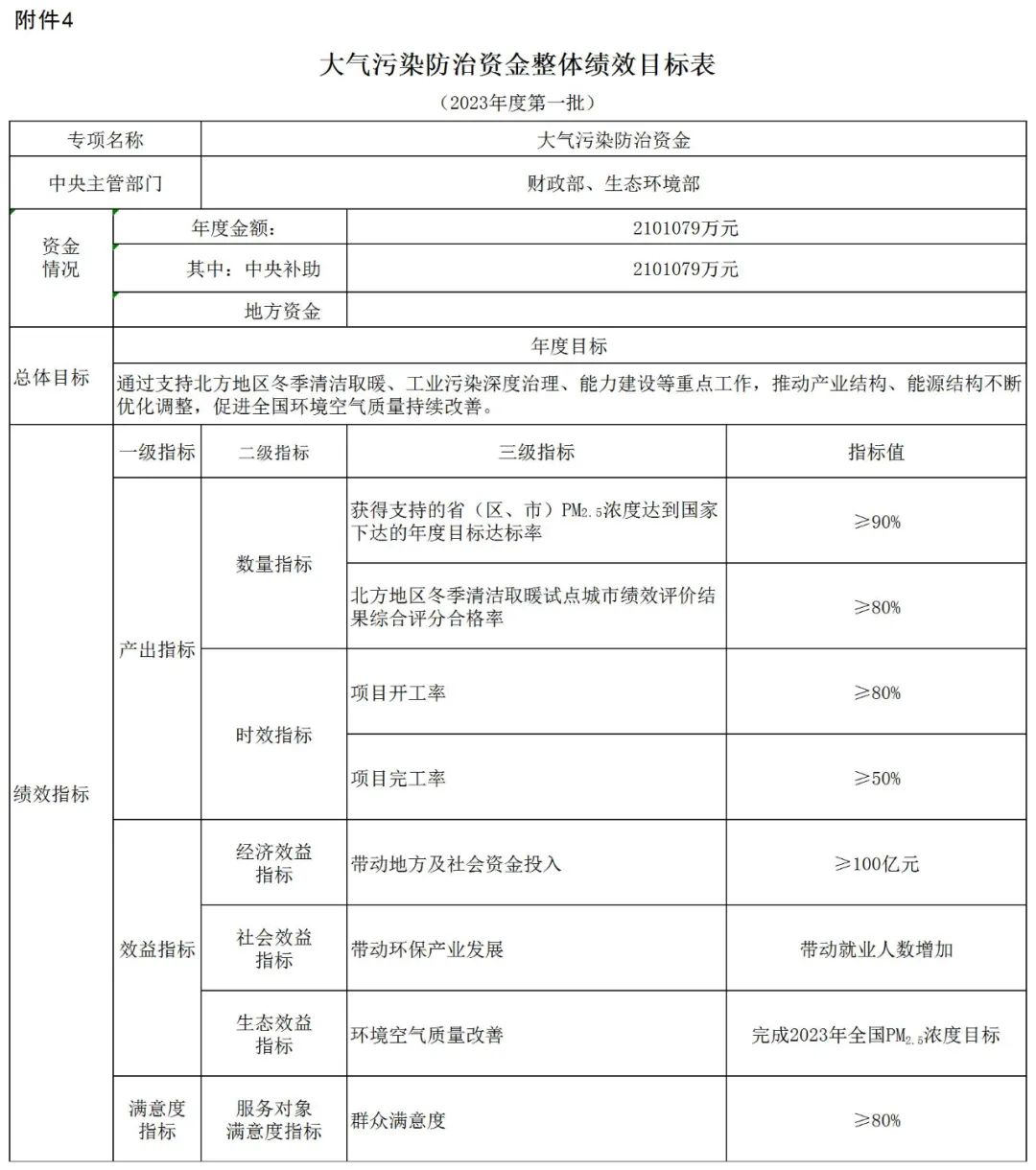 補貼134.4億！財政部提前下達2023年北方地區(qū)冬季清潔取暖資金預(yù)算-地大熱能