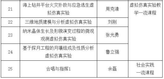 我校中國(guó)地質(zhì)大學(xué)（武漢）25門課程獲批2022年省級(jí)一流本科課程-地大熱能