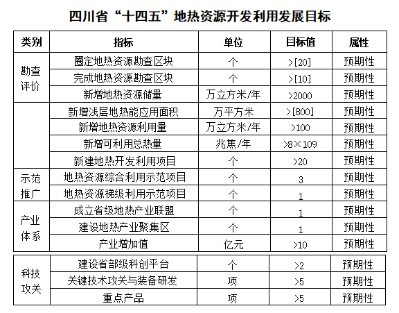 四川“十四五”地?zé)豳Y源開發(fā)：2025年，地?zé)岙a(chǎn)業(yè)年增加值達到10億元-地大熱能