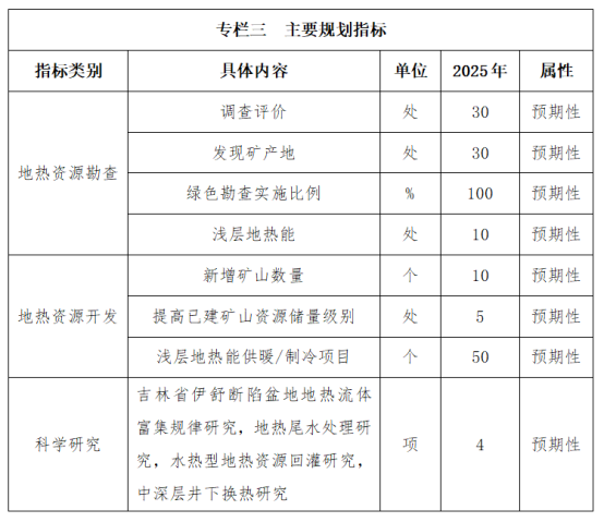 吉林省明確了“十四五”時期地熱資源勘查開發(fā)的目標和任務(wù)-地大熱能