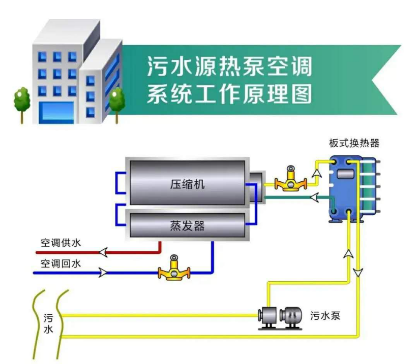 推廣污水源熱泵技術！遴選100座污水處理綠色低碳標桿廠-地大熱能