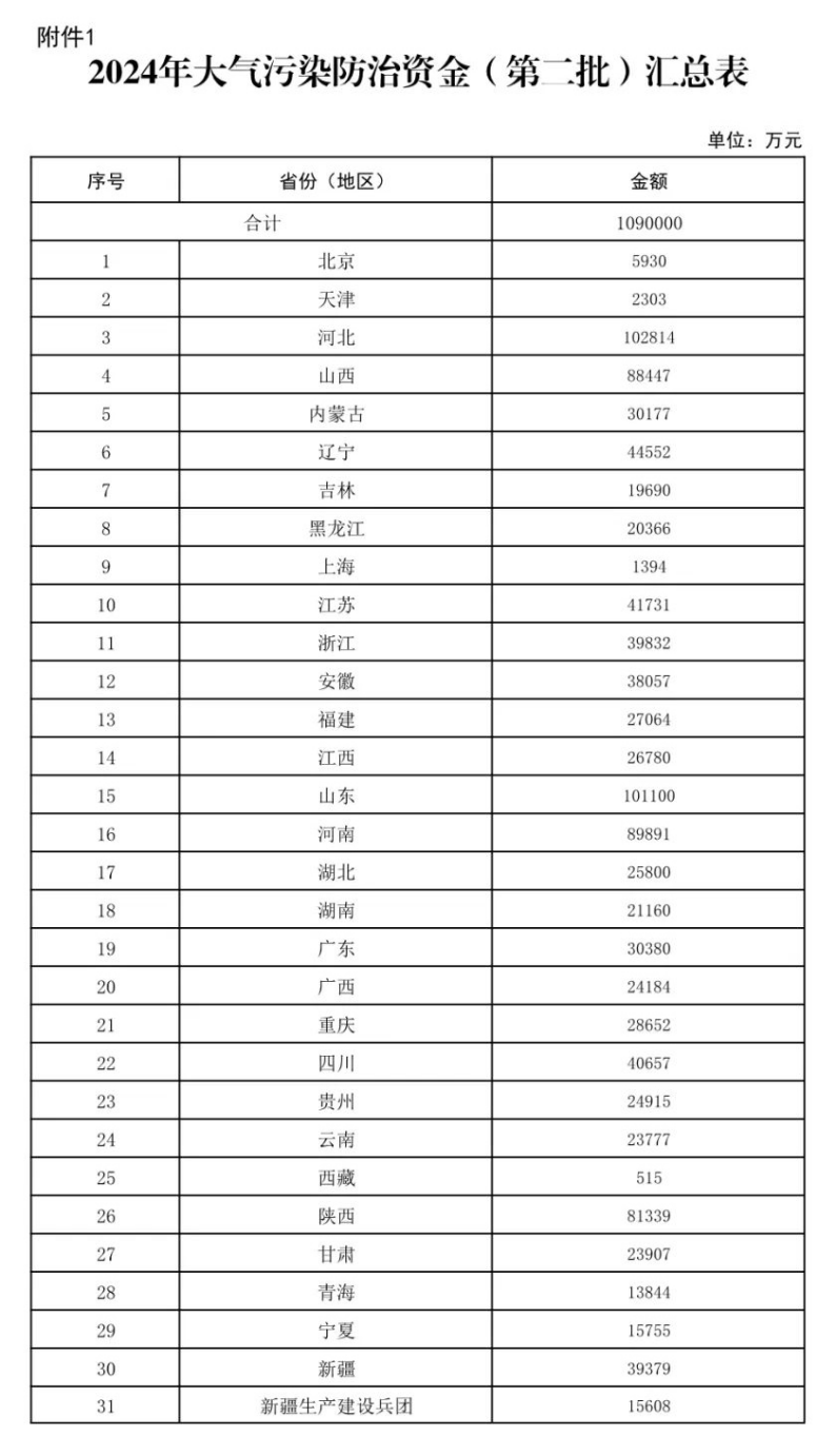 109億元！財(cái)政部下達(dá)大氣污染防治 支持開展減污降碳-地大熱能