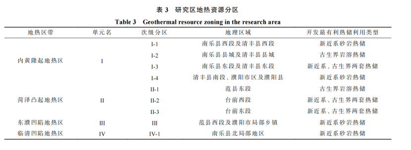 河南省濮陽市中深層地?zé)岬刭|(zhì)特征、資源儲量及開發(fā)利用適宜性評價-地大熱能