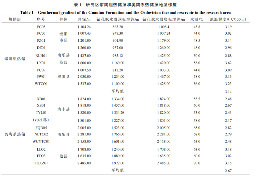 河南省濮陽市中深層地?zé)岬刭|(zhì)特征、資源儲量及開發(fā)利用適宜性評價-地大熱能