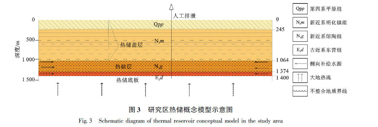 山東省陽信縣東部地區(qū)地?zé)岬刭|(zhì)特征及資源量評價(jià)-地?zé)豳Y源開發(fā)利用-地大熱能