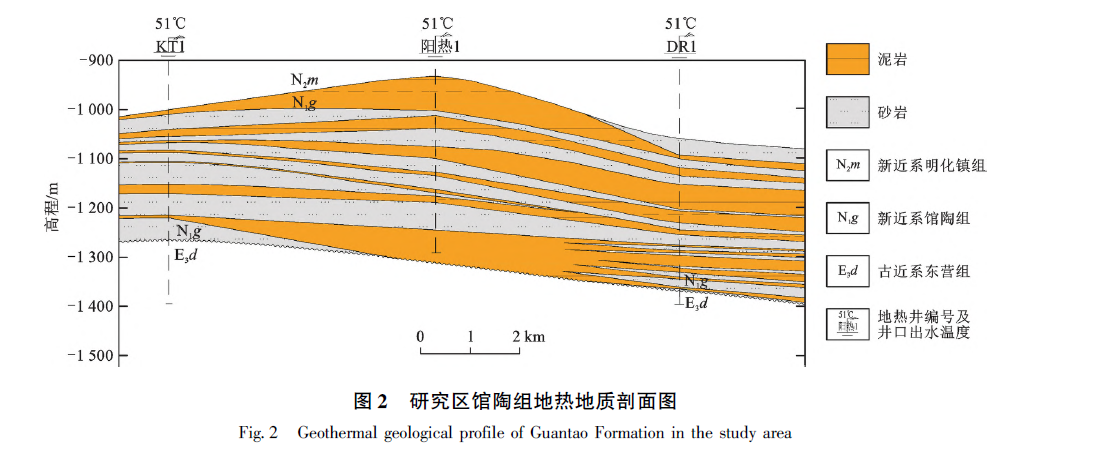 山東省陽信縣東部地區(qū)地?zé)岬刭|(zhì)特征及資源量評價(jià)-地?zé)豳Y源開發(fā)利用-地大熱能