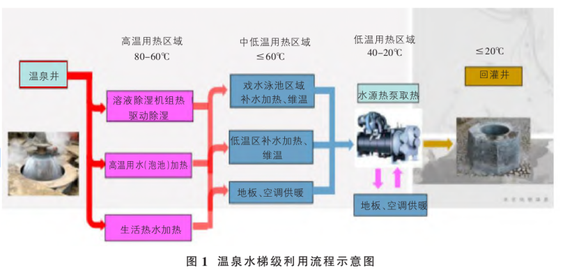 山西忻州某溫泉康養(yǎng)項目溫泉水系統(tǒng)設(shè)計案例-地?zé)釡厝_發(fā)-地大熱能