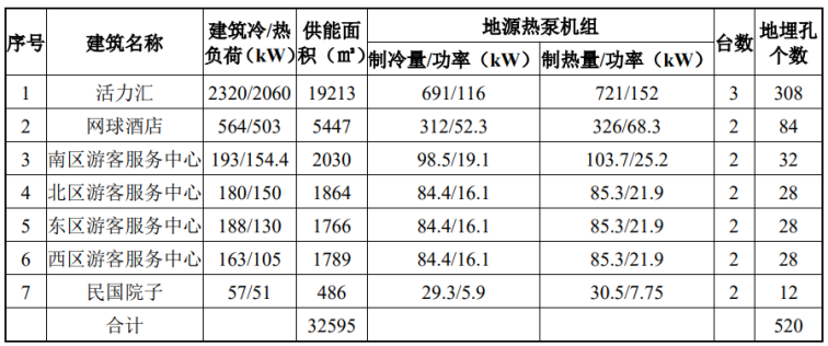 北京城市副中心城市綠心公園配套建筑地源熱泵供熱、供冷系統(tǒng)項(xiàng)目-地大熱能