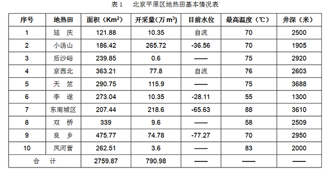 北京市地?zé)豳Y源分布規(guī)律-地?zé)衢_發(fā)利用-地大熱能